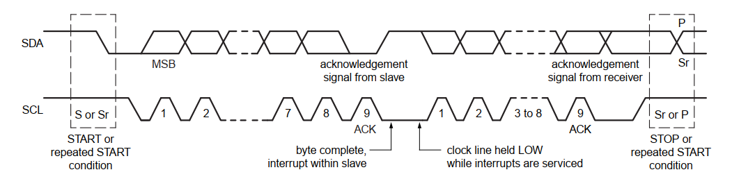 I2C 数据传输时序图