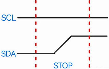 I2C 停止信号